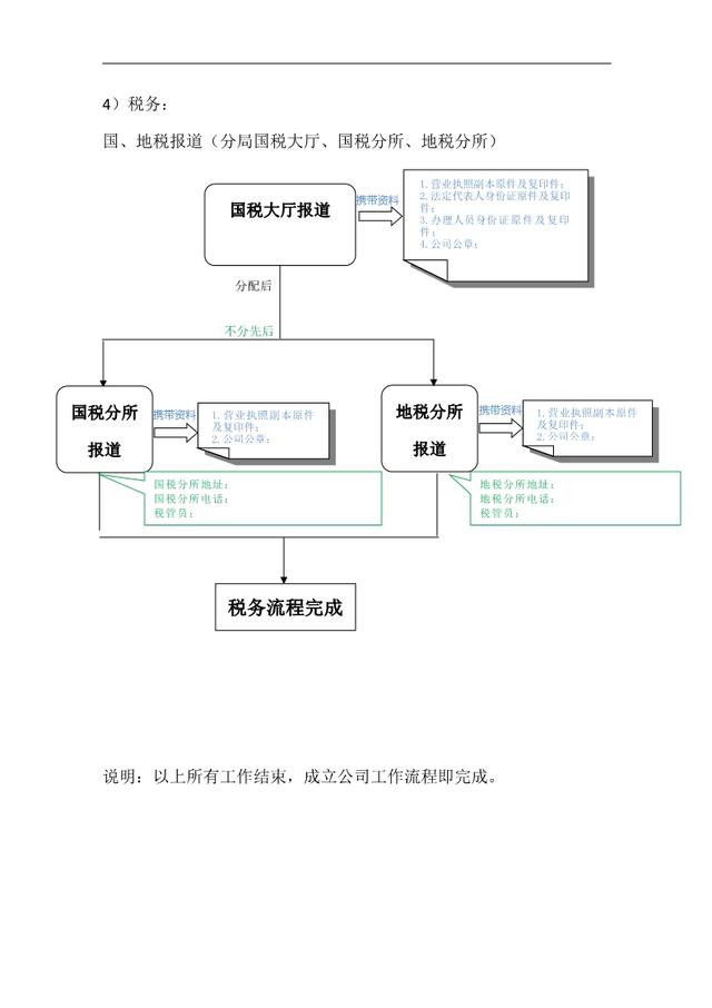 國(guó)地稅報(bào)道流程