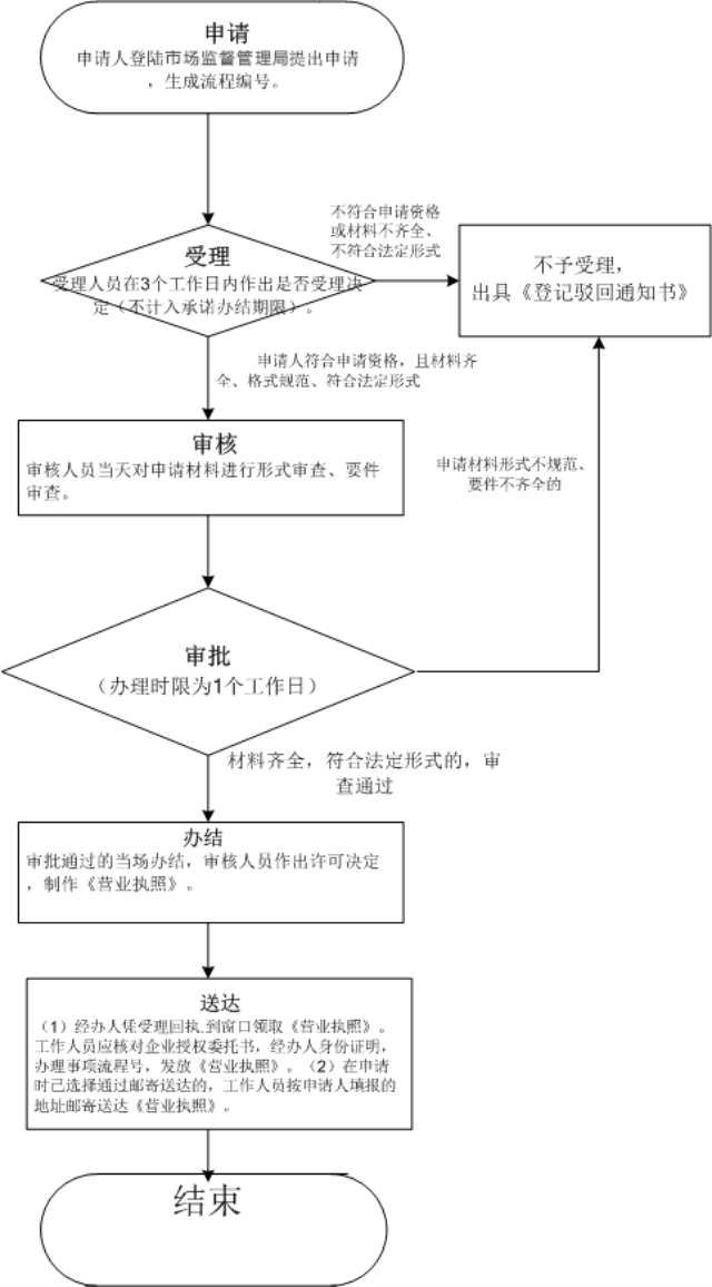 深圳注銷公司費(fèi)用大概多少錢（深圳注銷個(gè)體工商戶營(yíng)業(yè)執(zhí)照流程）